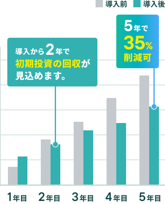 年度別累計費用
