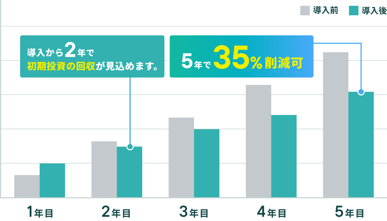 年度別累計費用