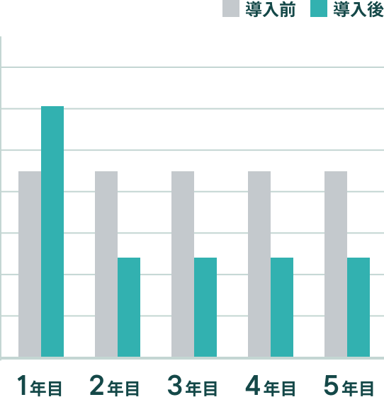 年度別単月費用
