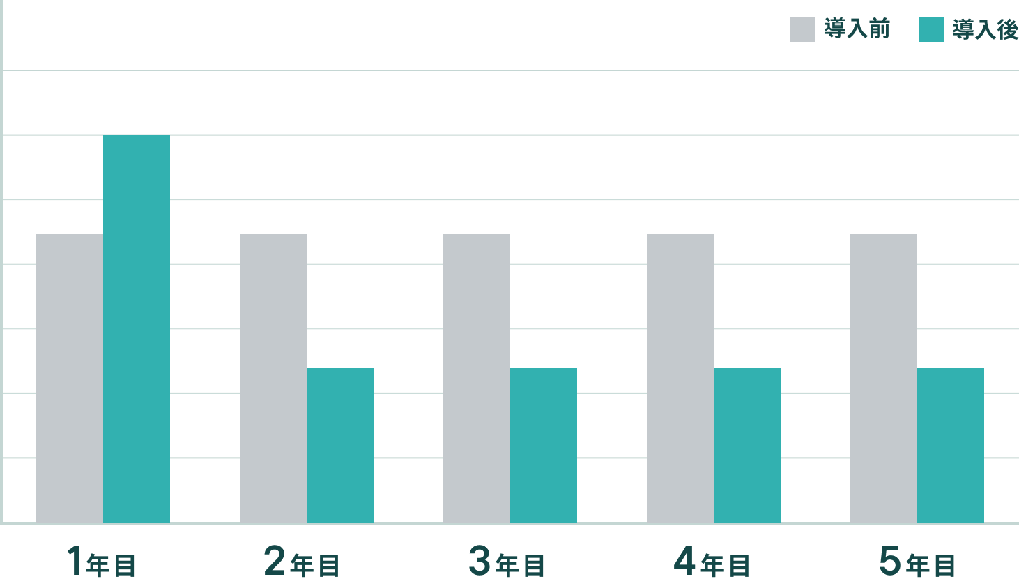 年度別単月費用