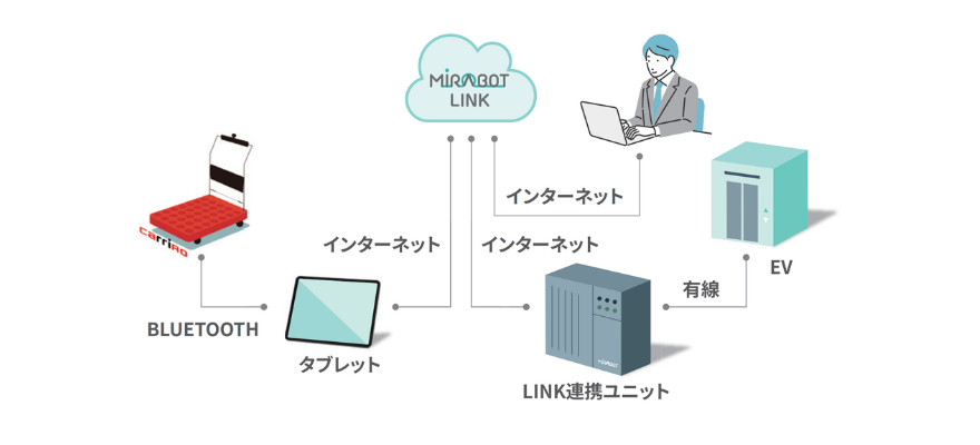 PLC連携の場合