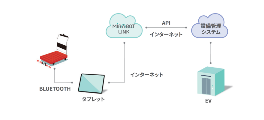 API連携の場合